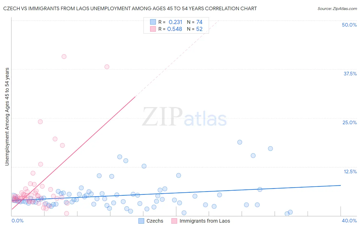 Czech vs Immigrants from Laos Unemployment Among Ages 45 to 54 years
