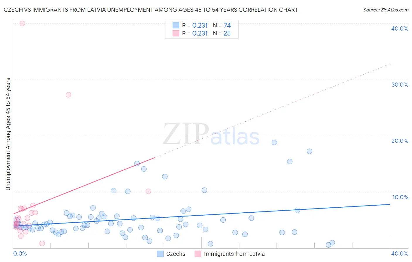 Czech vs Immigrants from Latvia Unemployment Among Ages 45 to 54 years
