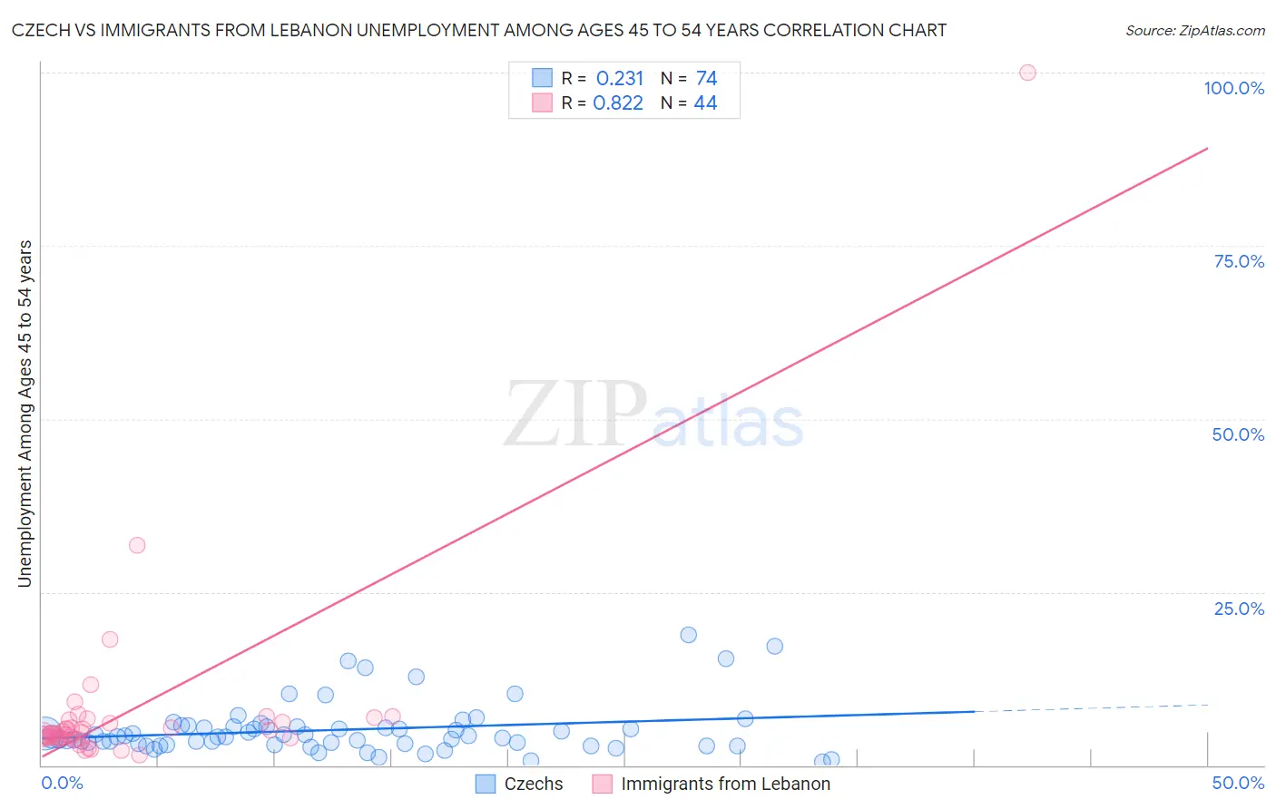 Czech vs Immigrants from Lebanon Unemployment Among Ages 45 to 54 years