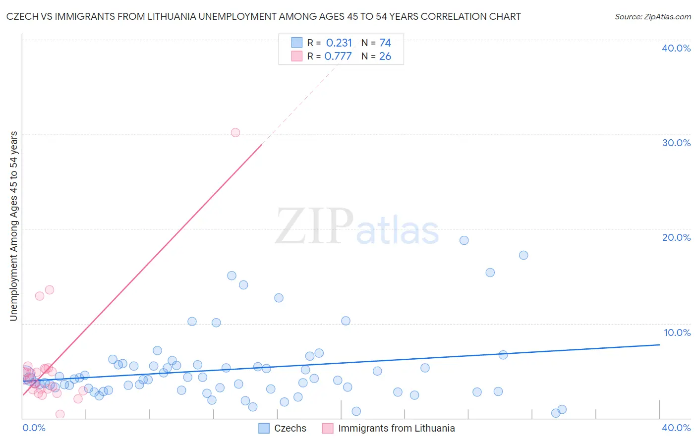 Czech vs Immigrants from Lithuania Unemployment Among Ages 45 to 54 years