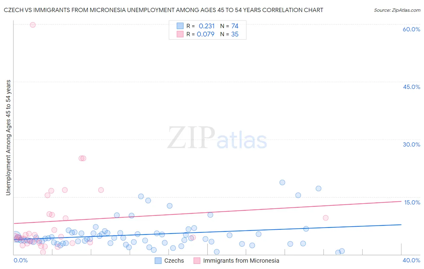 Czech vs Immigrants from Micronesia Unemployment Among Ages 45 to 54 years