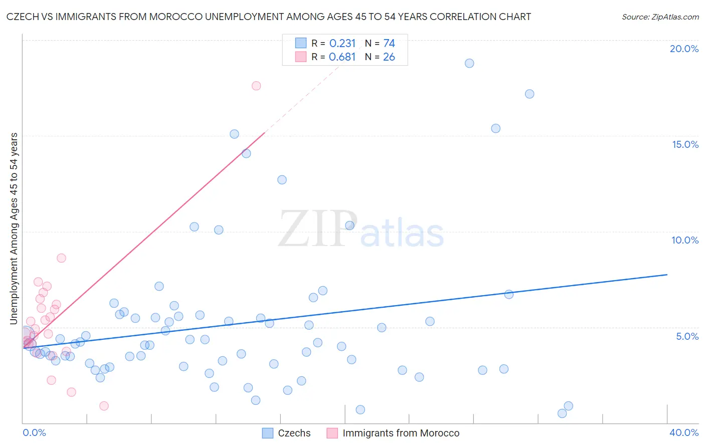 Czech vs Immigrants from Morocco Unemployment Among Ages 45 to 54 years