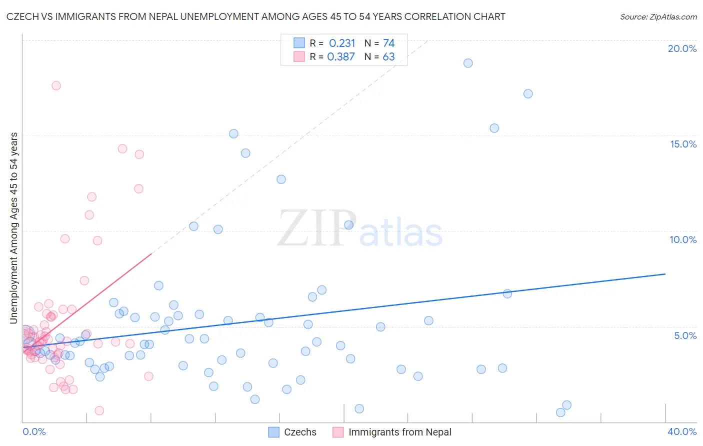 Czech vs Immigrants from Nepal Unemployment Among Ages 45 to 54 years