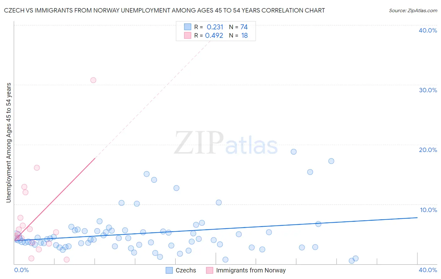 Czech vs Immigrants from Norway Unemployment Among Ages 45 to 54 years