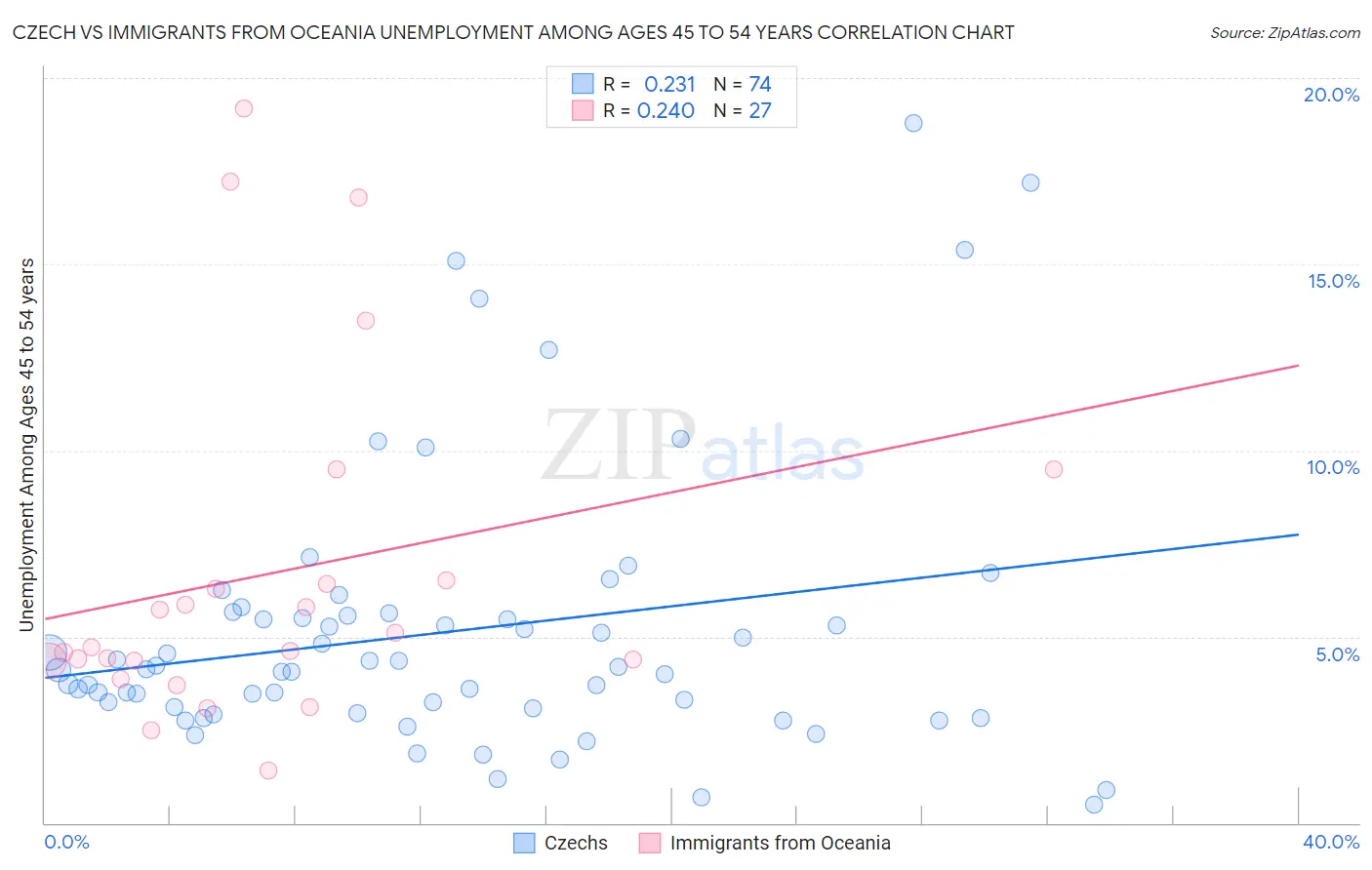 Czech vs Immigrants from Oceania Unemployment Among Ages 45 to 54 years