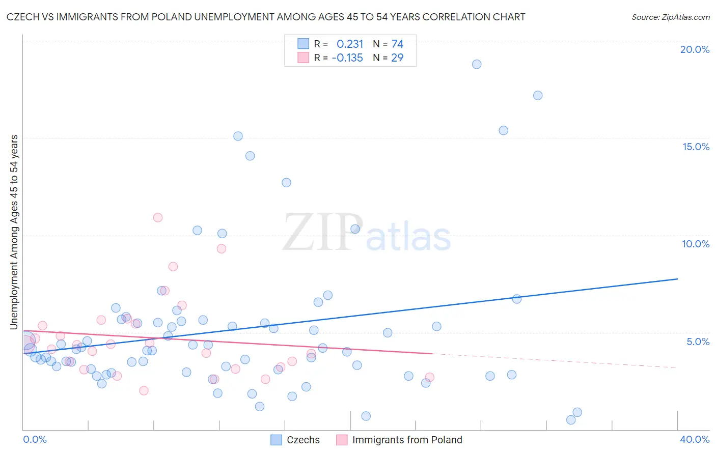 Czech vs Immigrants from Poland Unemployment Among Ages 45 to 54 years