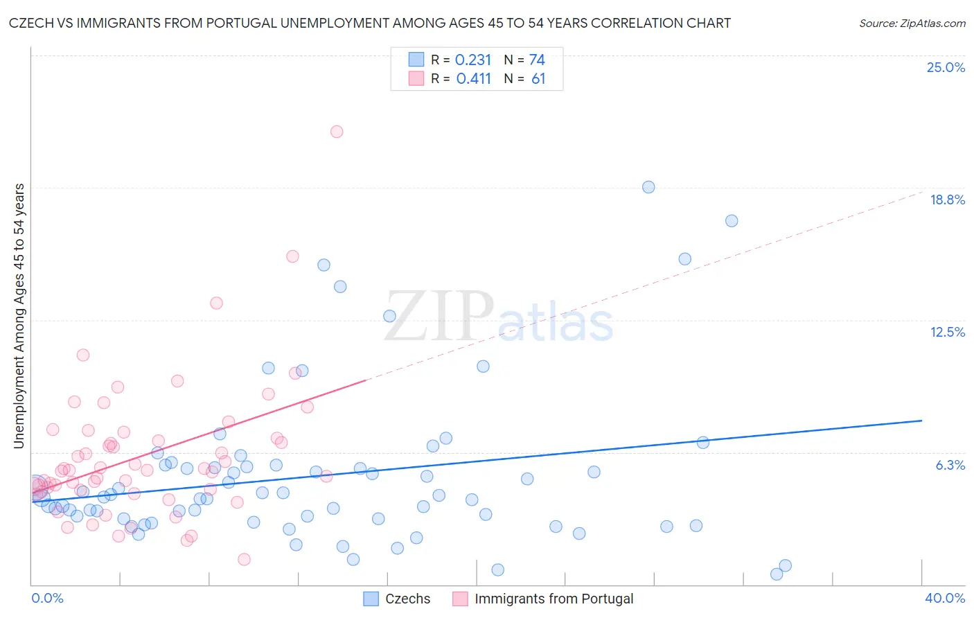 Czech vs Immigrants from Portugal Unemployment Among Ages 45 to 54 years