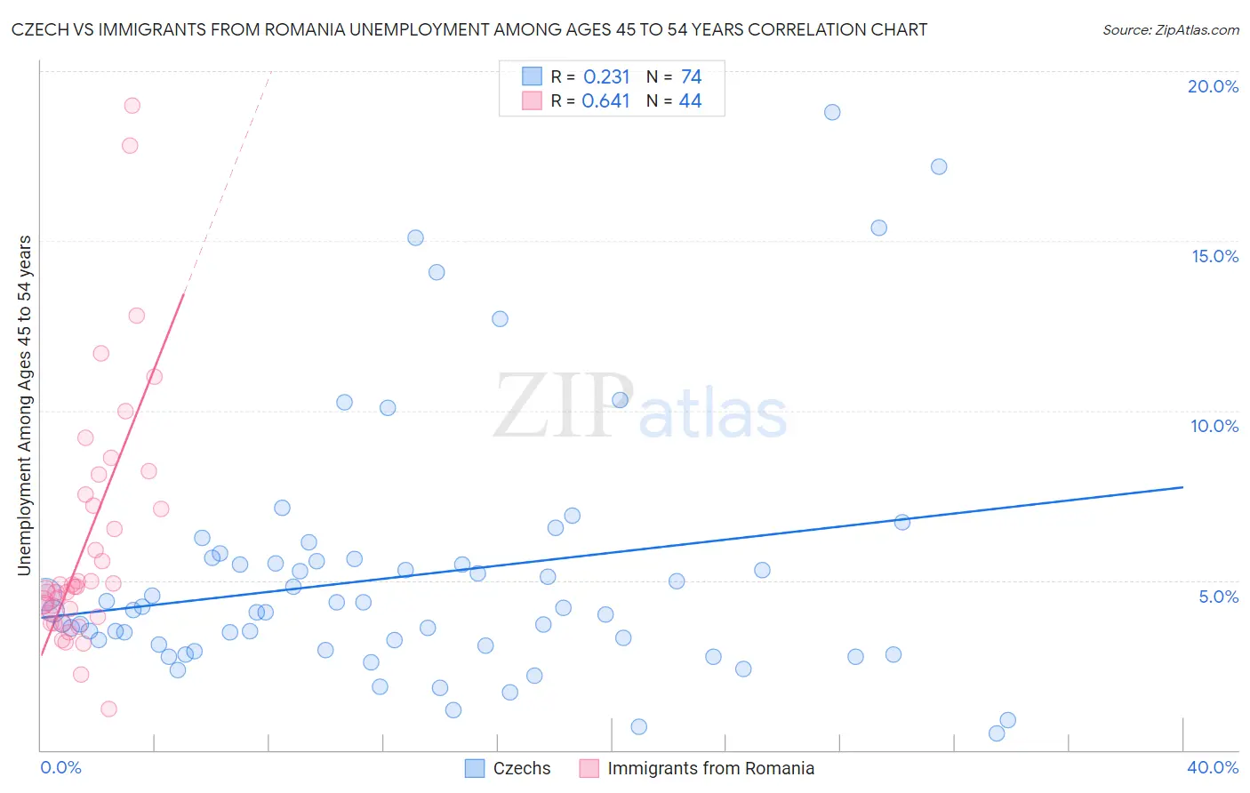 Czech vs Immigrants from Romania Unemployment Among Ages 45 to 54 years