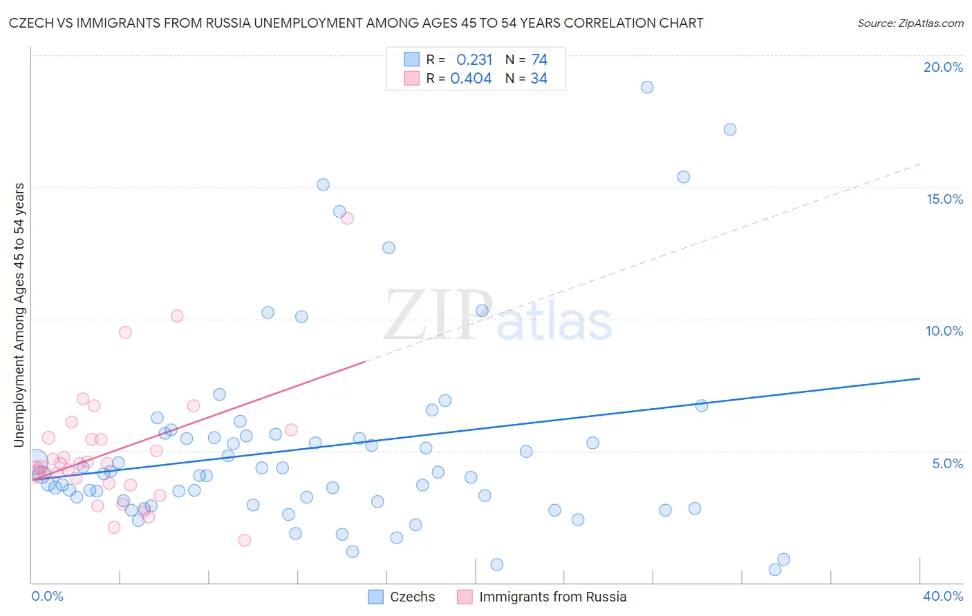 Czech vs Immigrants from Russia Unemployment Among Ages 45 to 54 years