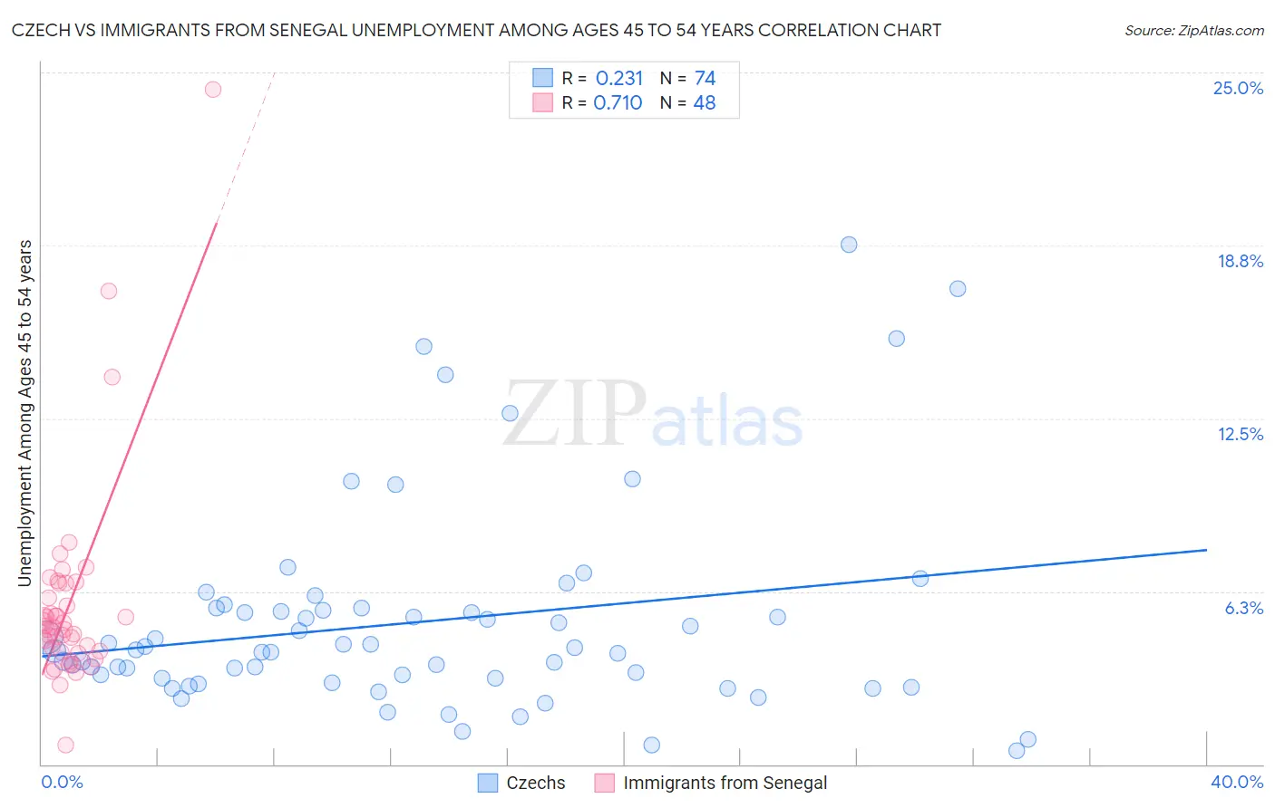 Czech vs Immigrants from Senegal Unemployment Among Ages 45 to 54 years