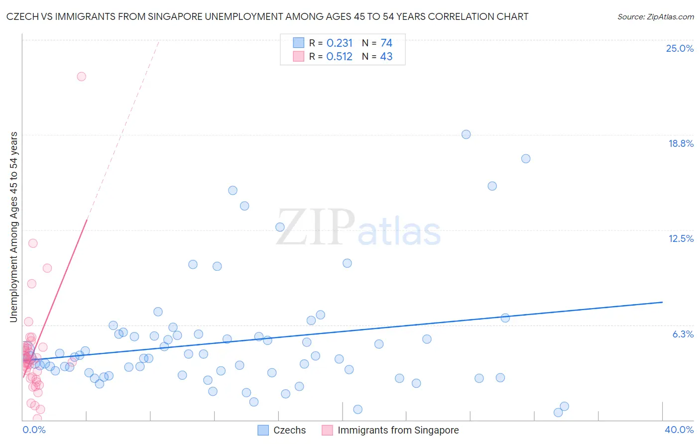 Czech vs Immigrants from Singapore Unemployment Among Ages 45 to 54 years