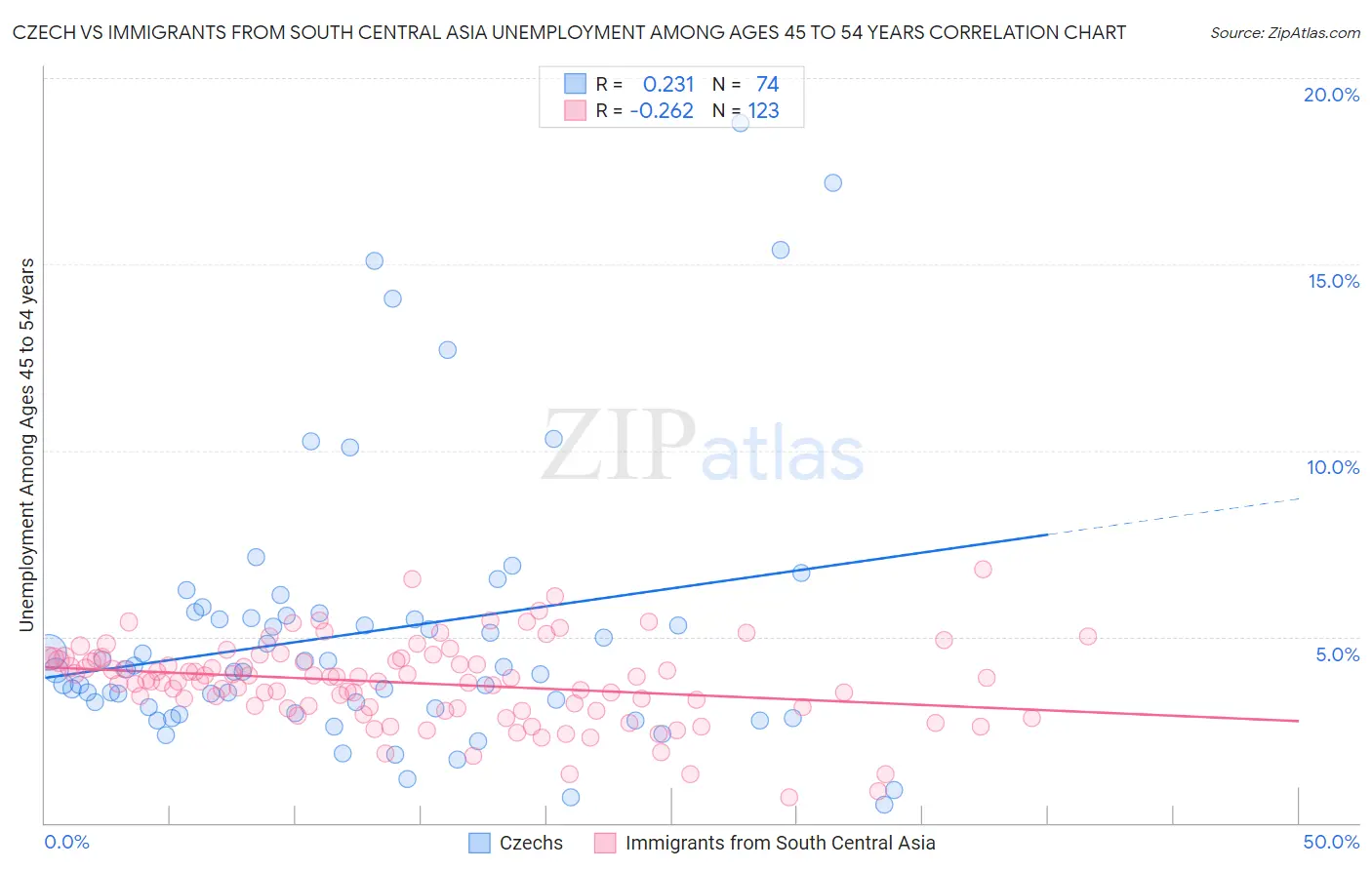 Czech vs Immigrants from South Central Asia Unemployment Among Ages 45 to 54 years