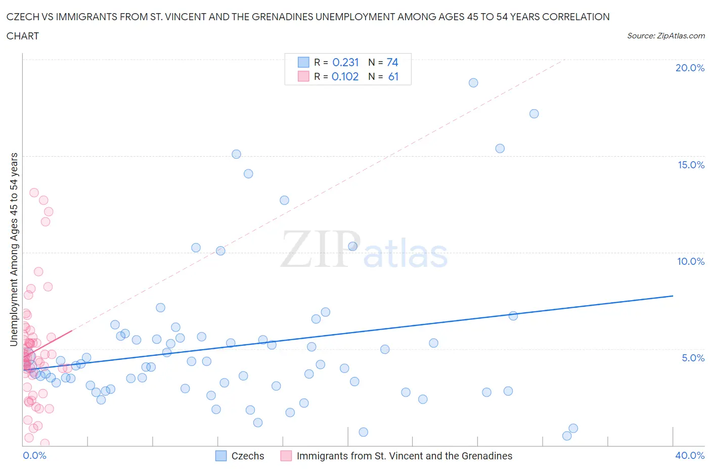 Czech vs Immigrants from St. Vincent and the Grenadines Unemployment Among Ages 45 to 54 years