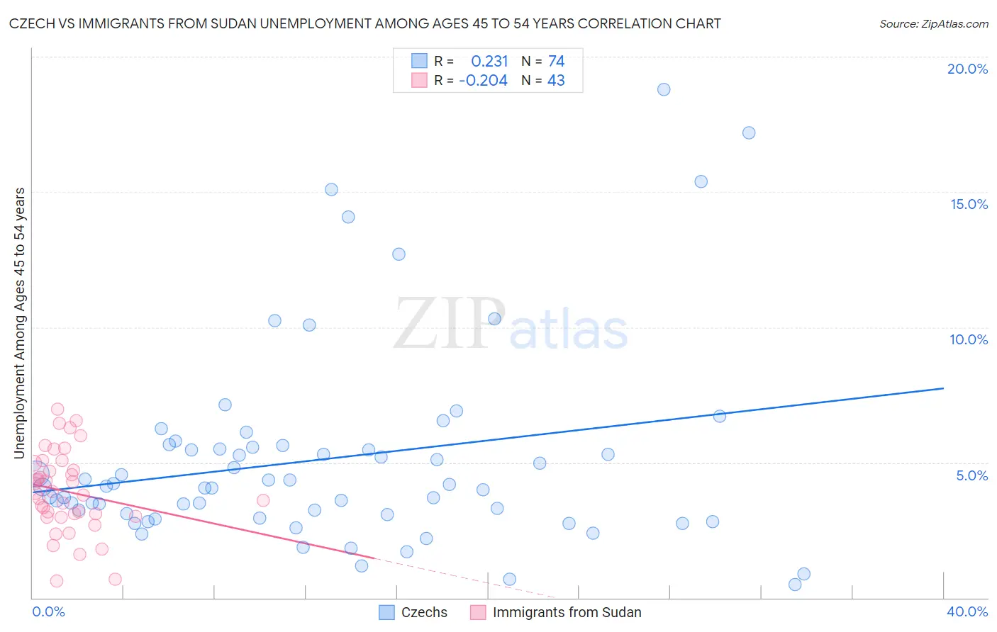 Czech vs Immigrants from Sudan Unemployment Among Ages 45 to 54 years