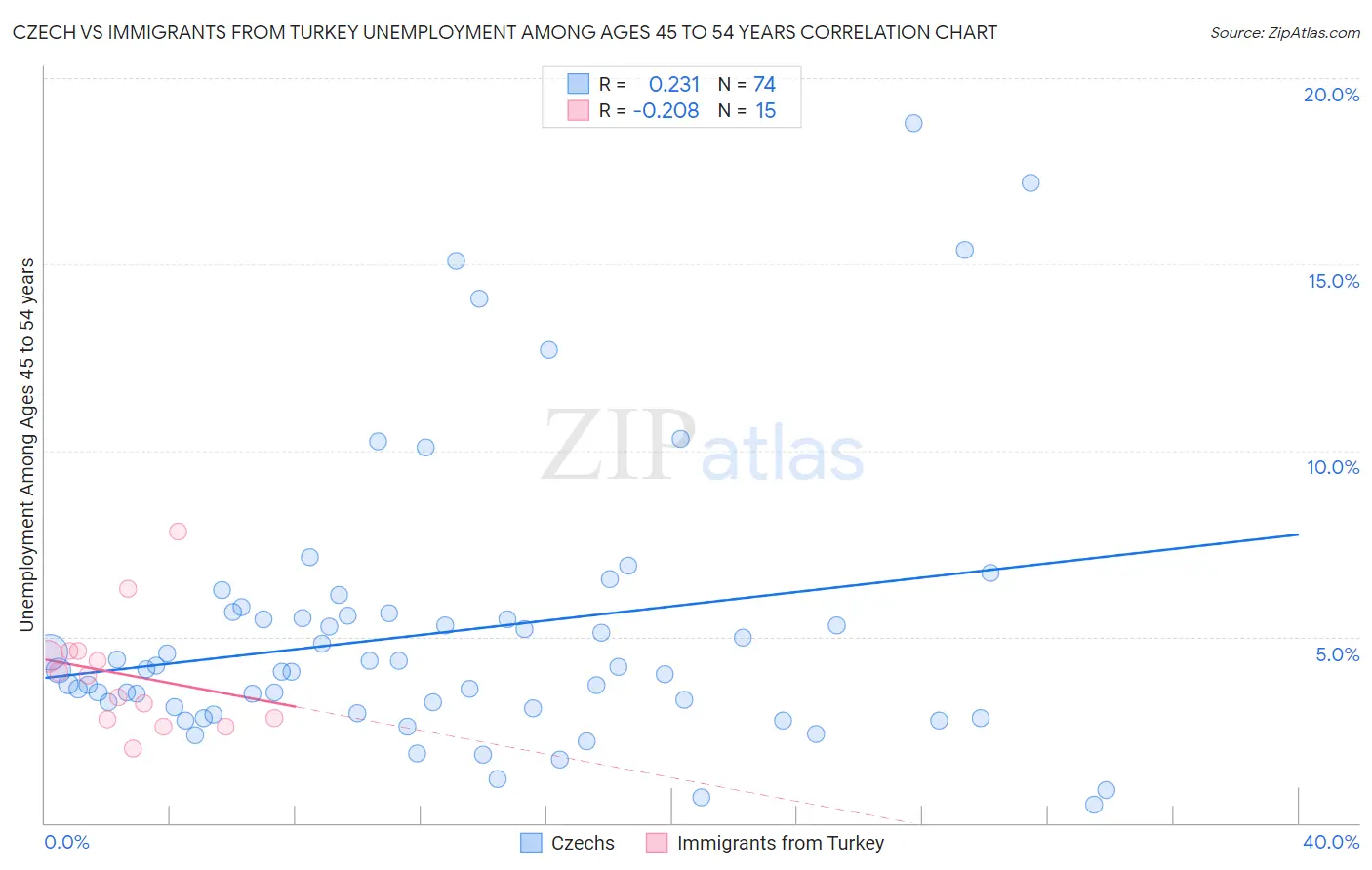Czech vs Immigrants from Turkey Unemployment Among Ages 45 to 54 years