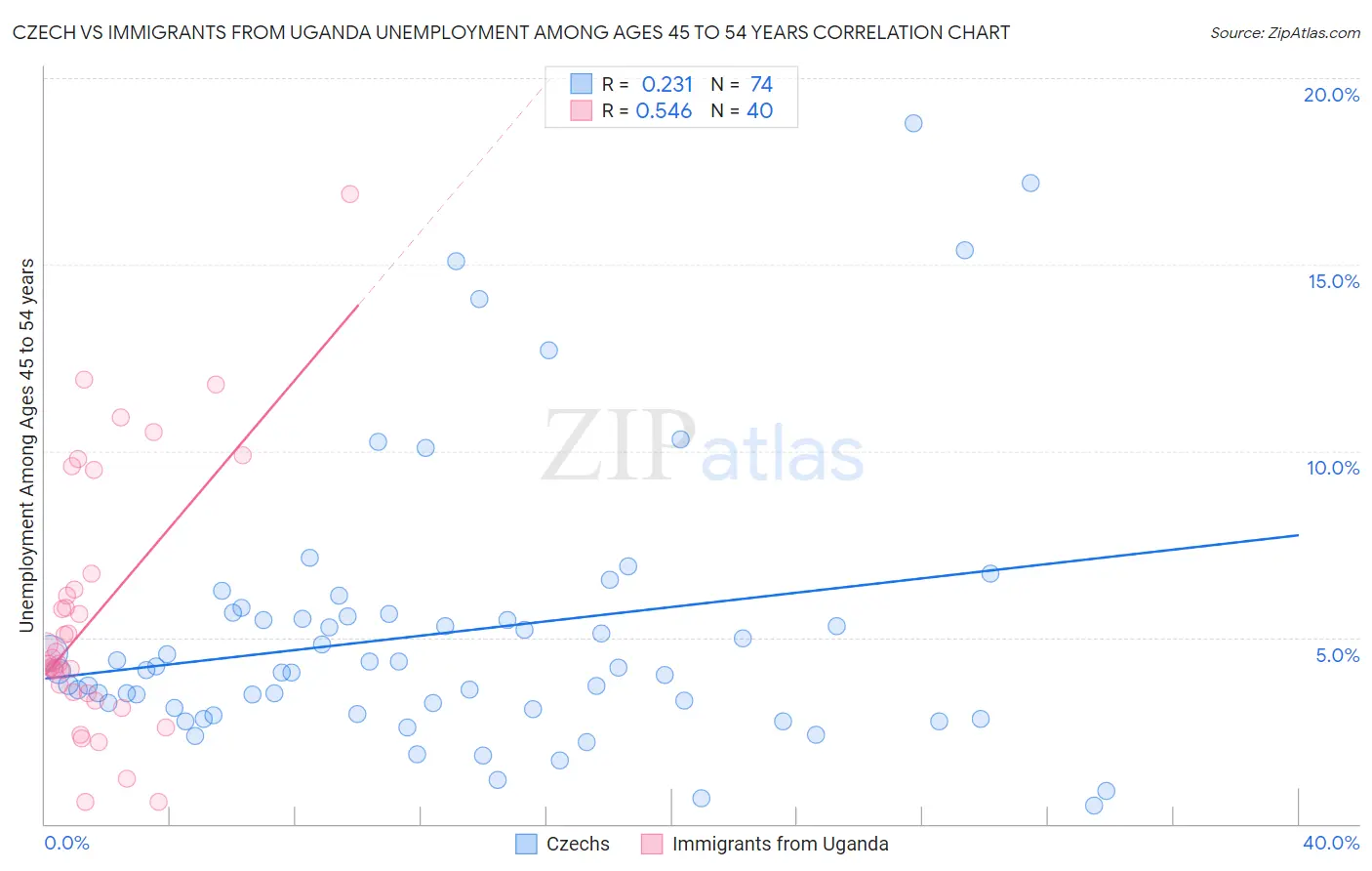 Czech vs Immigrants from Uganda Unemployment Among Ages 45 to 54 years