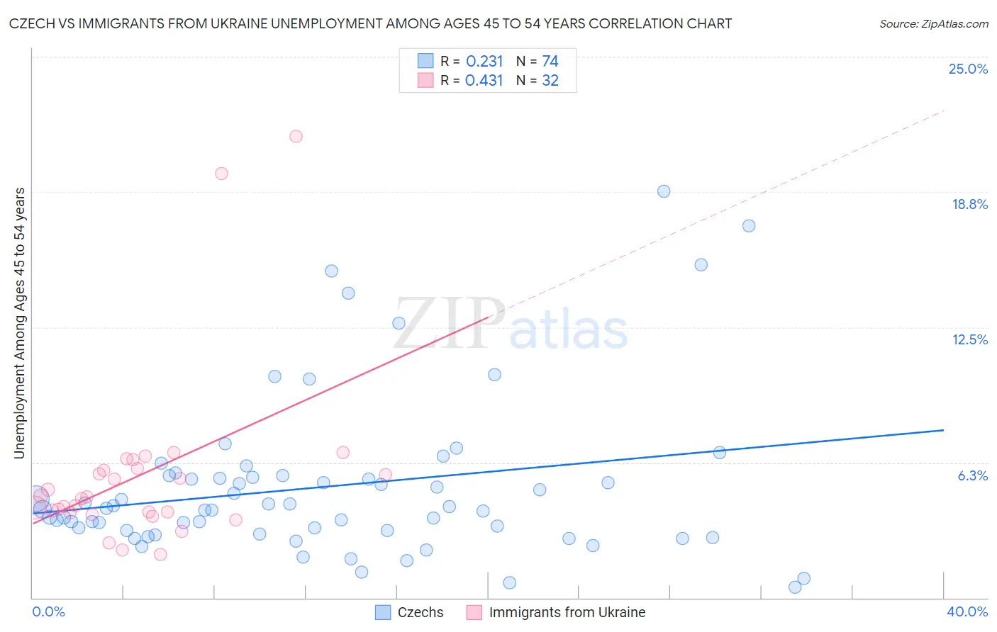 Czech vs Immigrants from Ukraine Unemployment Among Ages 45 to 54 years