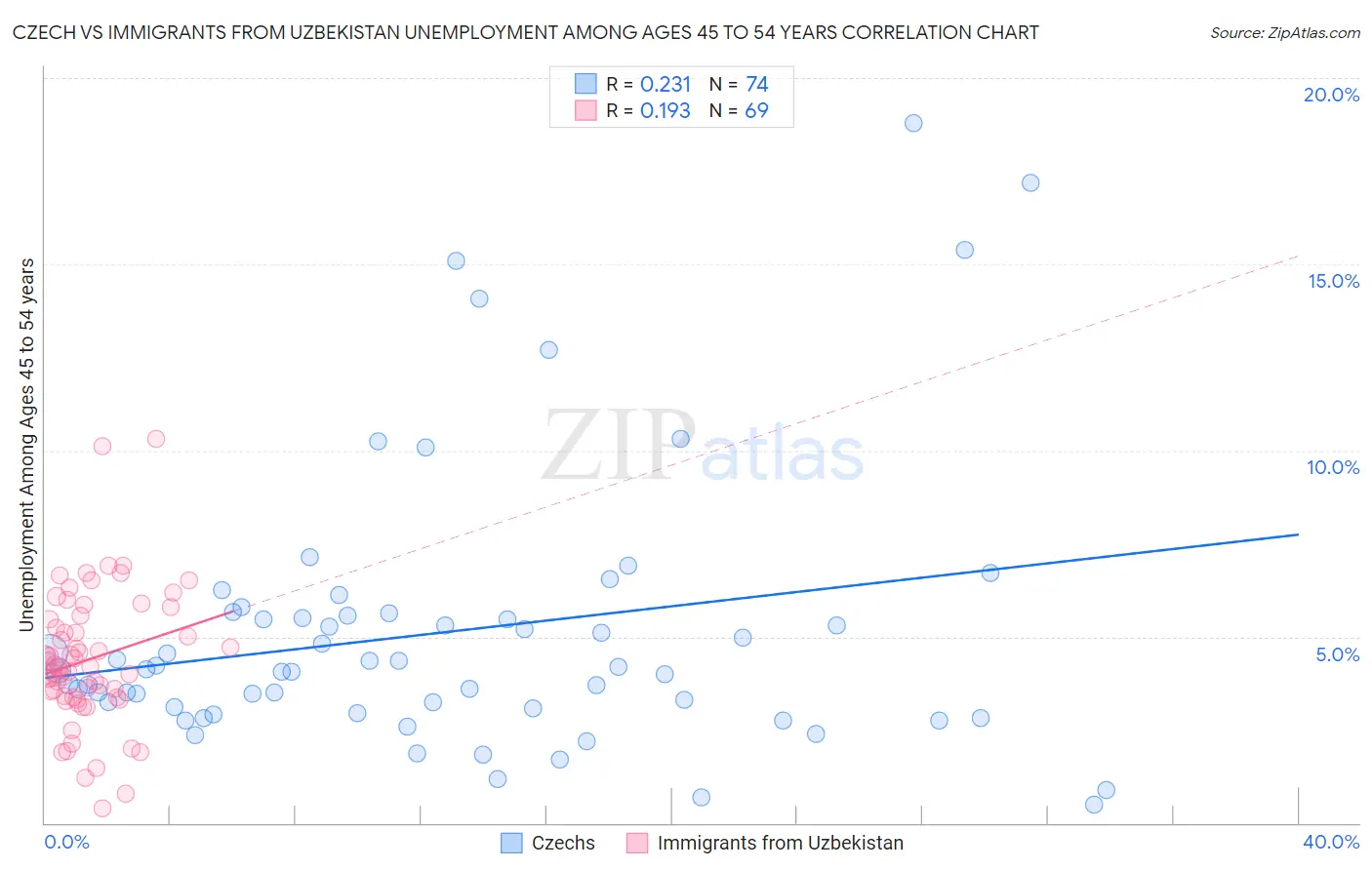 Czech vs Immigrants from Uzbekistan Unemployment Among Ages 45 to 54 years