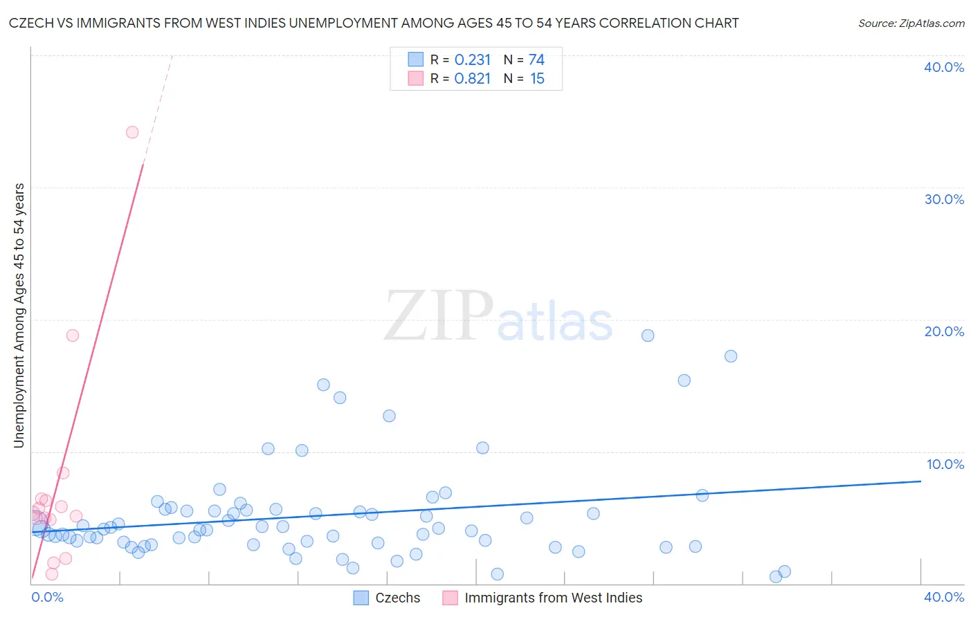 Czech vs Immigrants from West Indies Unemployment Among Ages 45 to 54 years