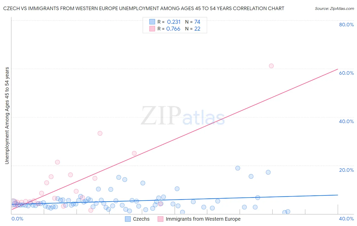 Czech vs Immigrants from Western Europe Unemployment Among Ages 45 to 54 years