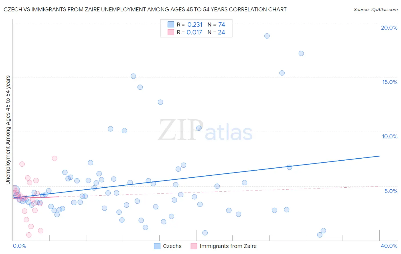 Czech vs Immigrants from Zaire Unemployment Among Ages 45 to 54 years