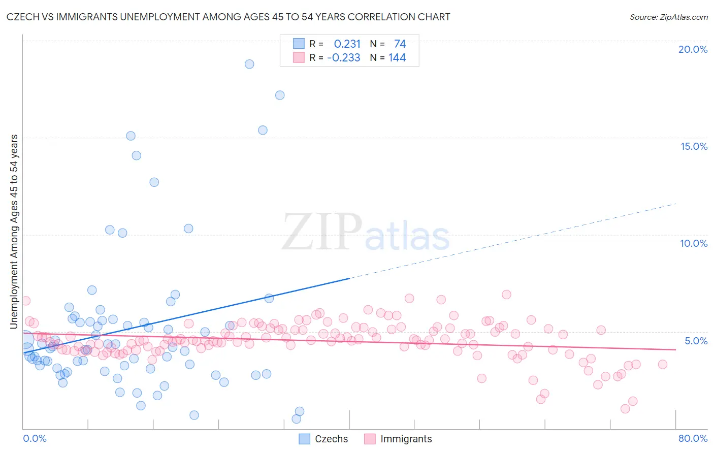 Czech vs Immigrants Unemployment Among Ages 45 to 54 years