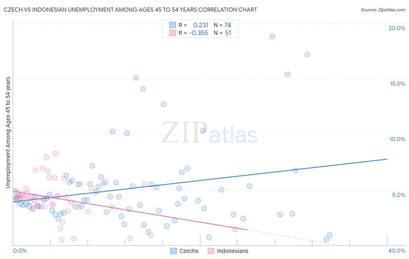 Czech vs Indonesian Unemployment Among Ages 45 to 54 years