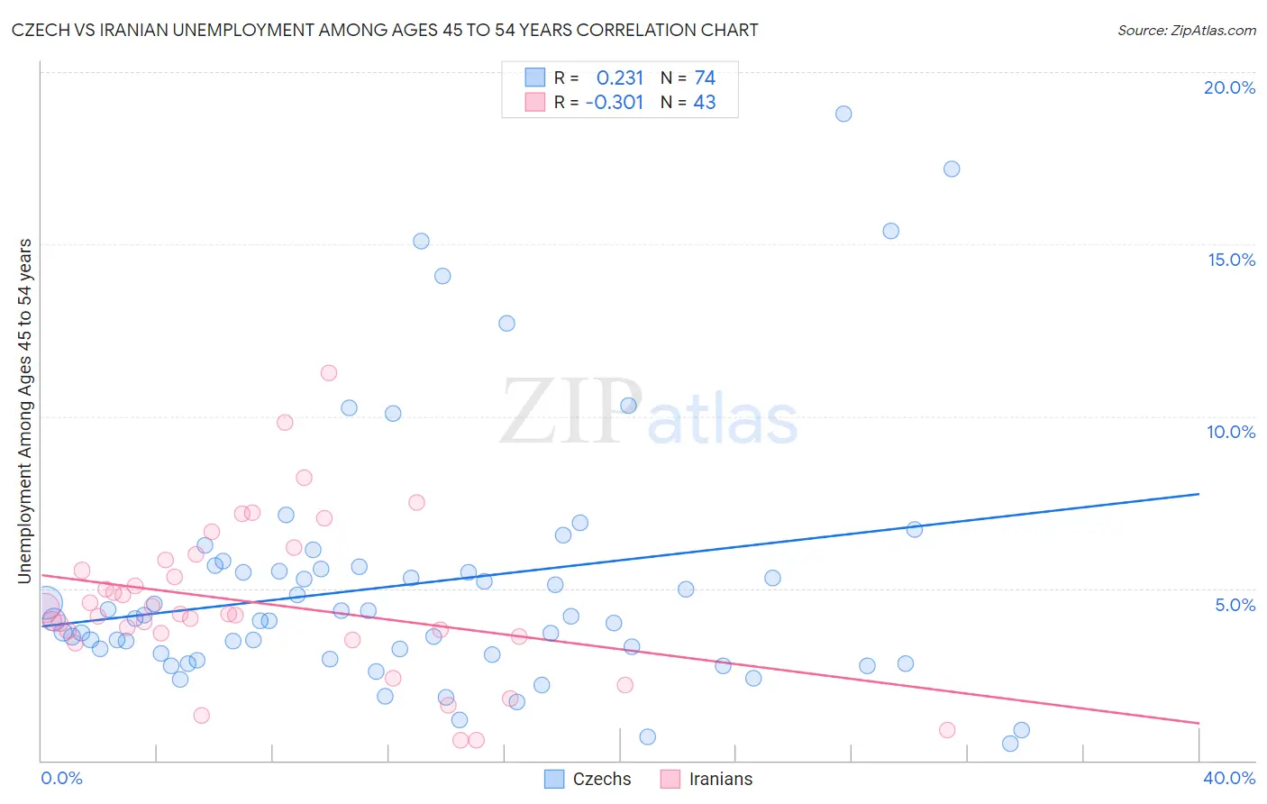 Czech vs Iranian Unemployment Among Ages 45 to 54 years