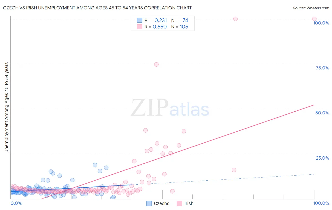 Czech vs Irish Unemployment Among Ages 45 to 54 years