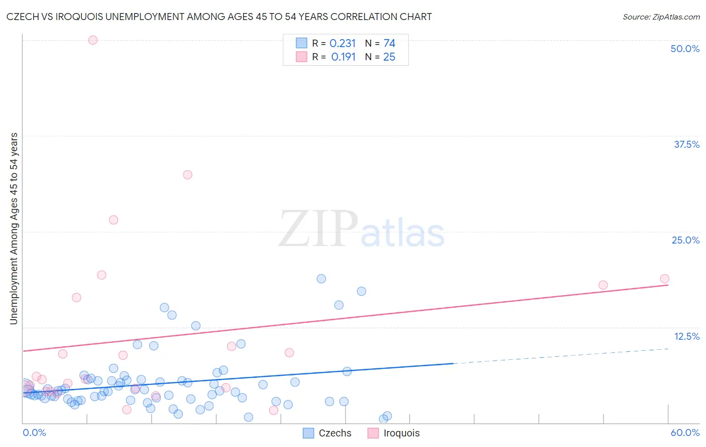 Czech vs Iroquois Unemployment Among Ages 45 to 54 years