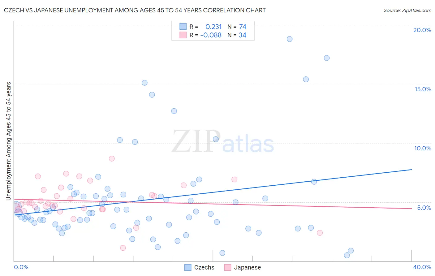 Czech vs Japanese Unemployment Among Ages 45 to 54 years