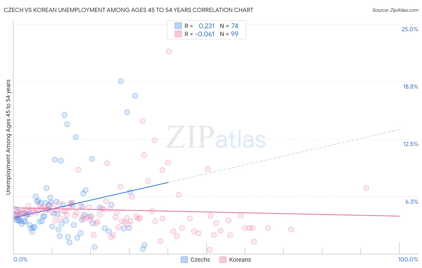 Czech vs Korean Unemployment Among Ages 45 to 54 years
