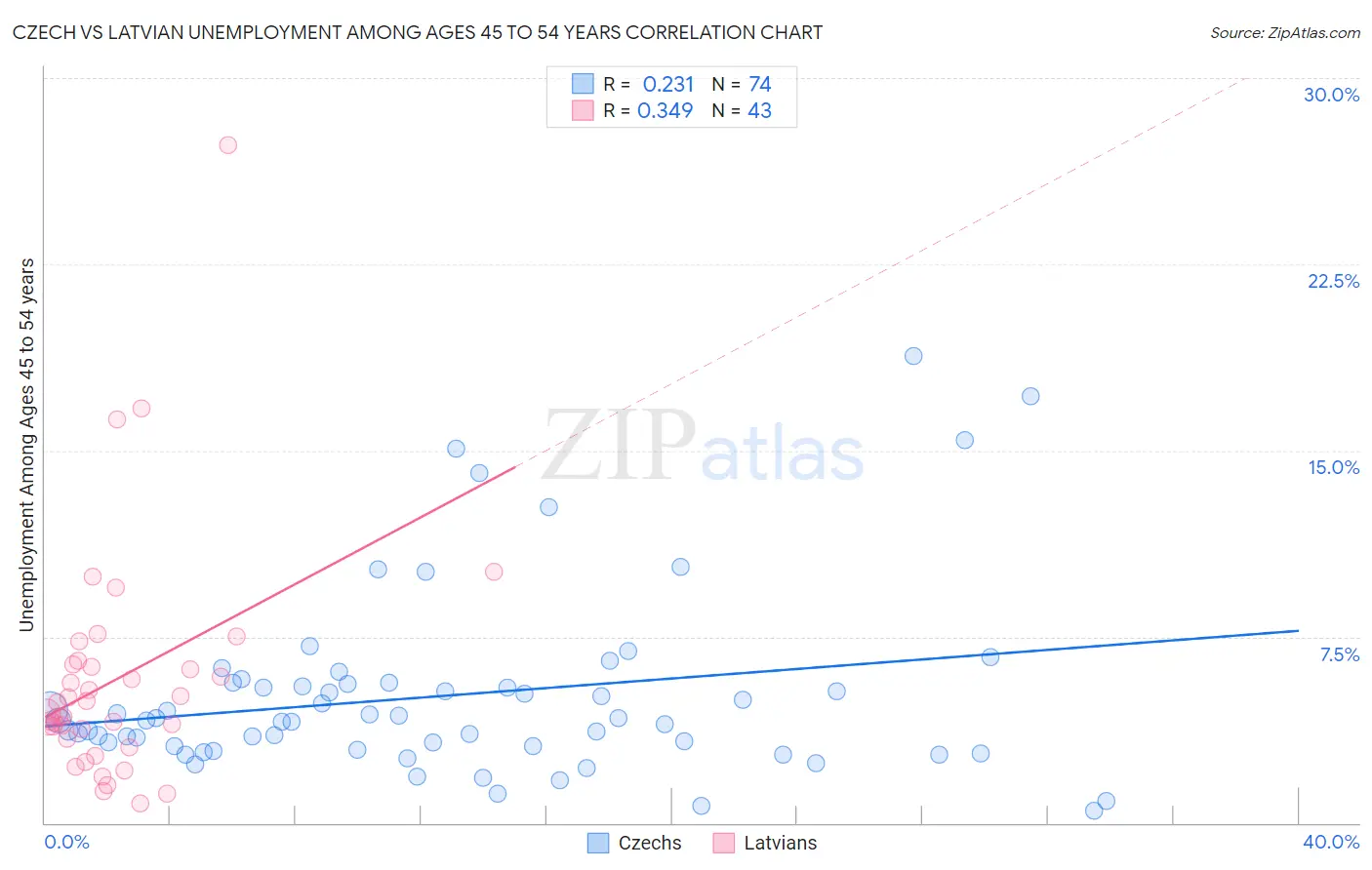 Czech vs Latvian Unemployment Among Ages 45 to 54 years