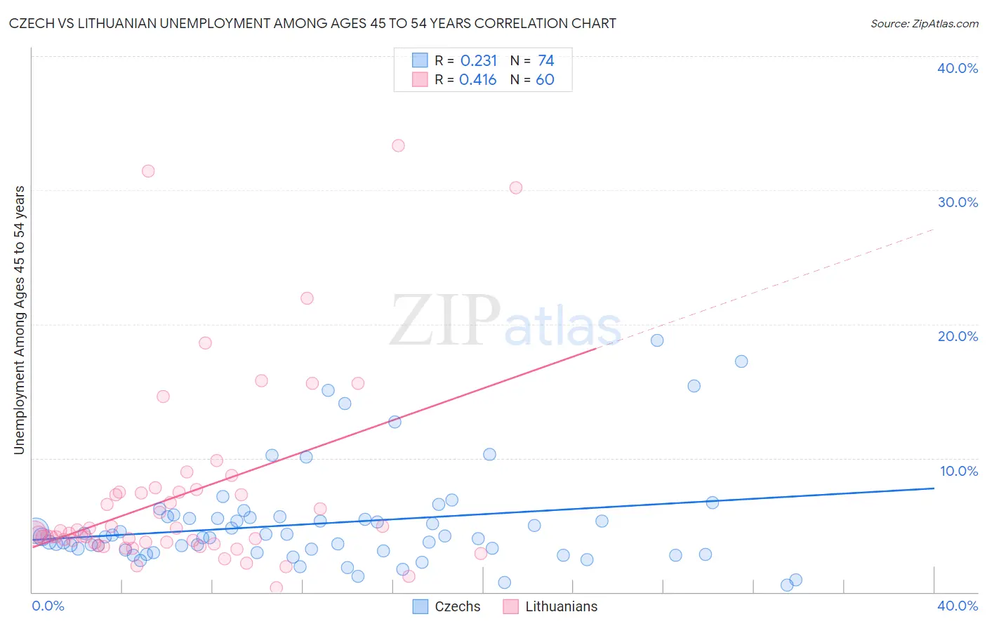 Czech vs Lithuanian Unemployment Among Ages 45 to 54 years
