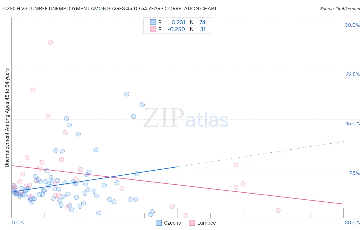 Czech vs Lumbee Unemployment Among Ages 45 to 54 years