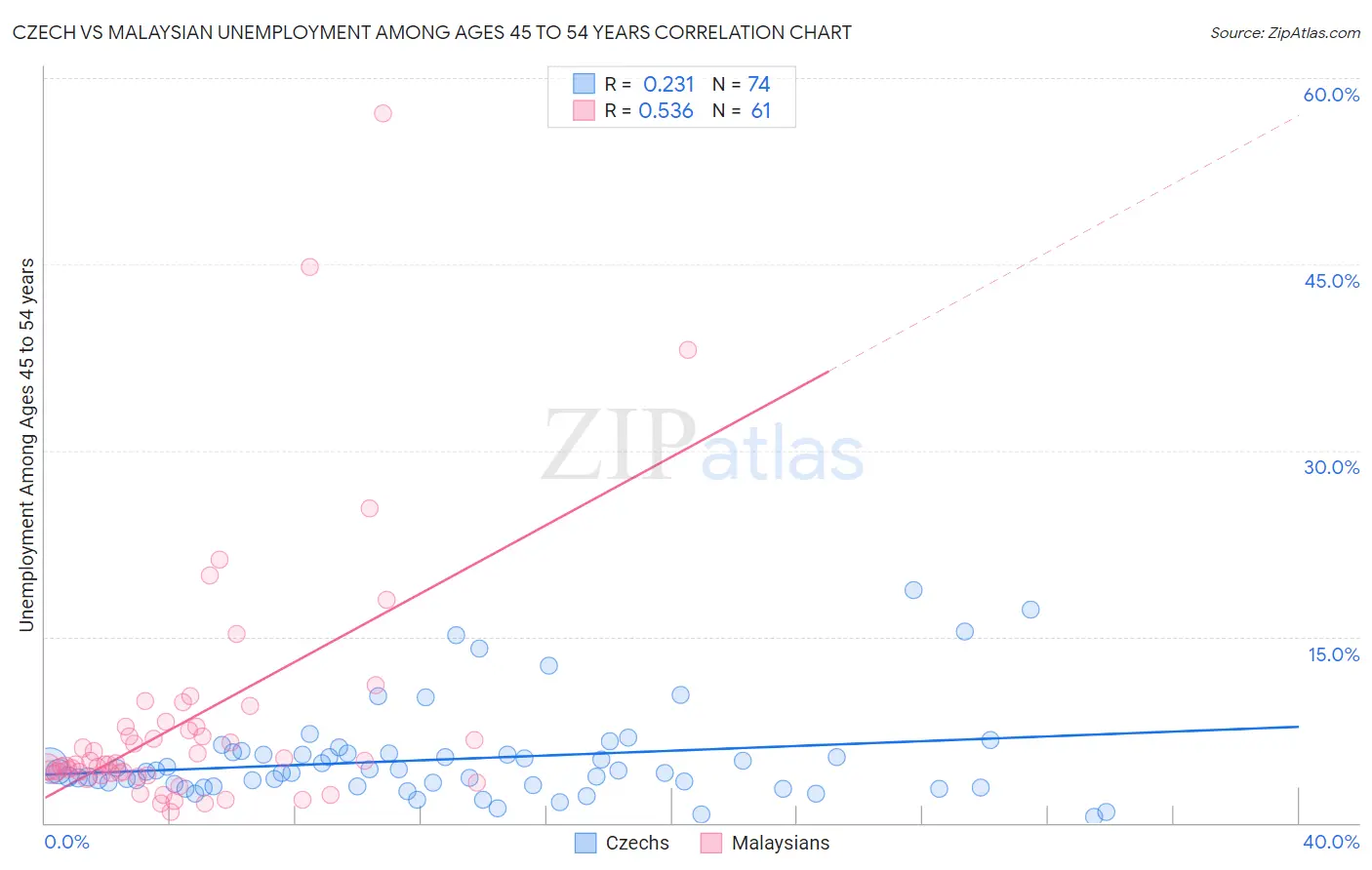 Czech vs Malaysian Unemployment Among Ages 45 to 54 years