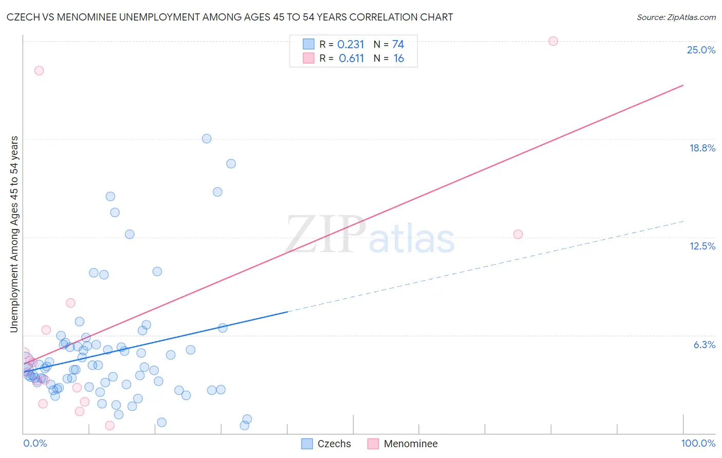 Czech vs Menominee Unemployment Among Ages 45 to 54 years