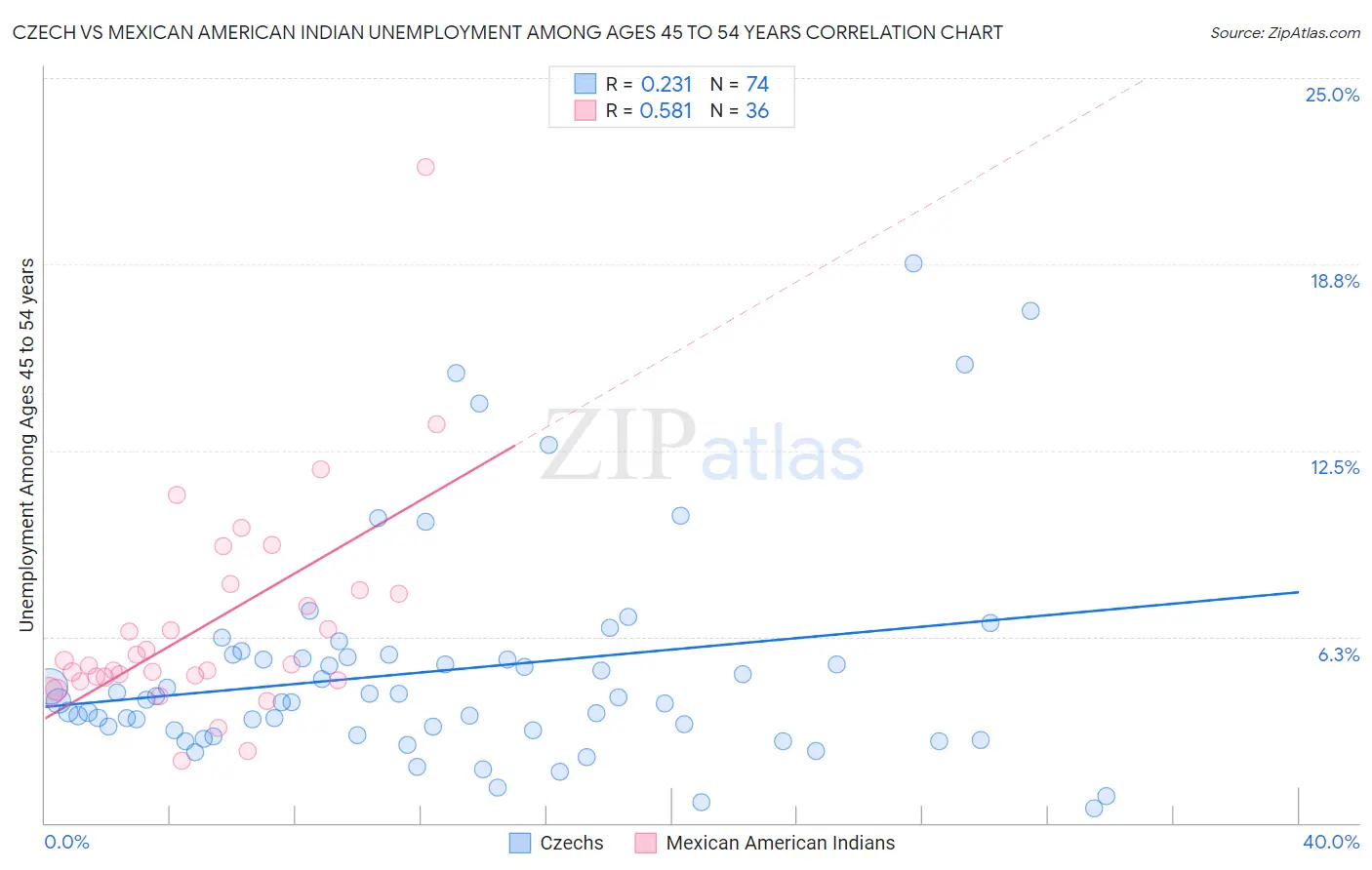 Czech vs Mexican American Indian Unemployment Among Ages 45 to 54 years