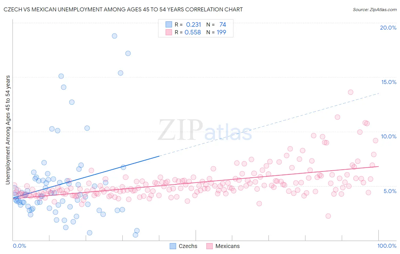 Czech vs Mexican Unemployment Among Ages 45 to 54 years