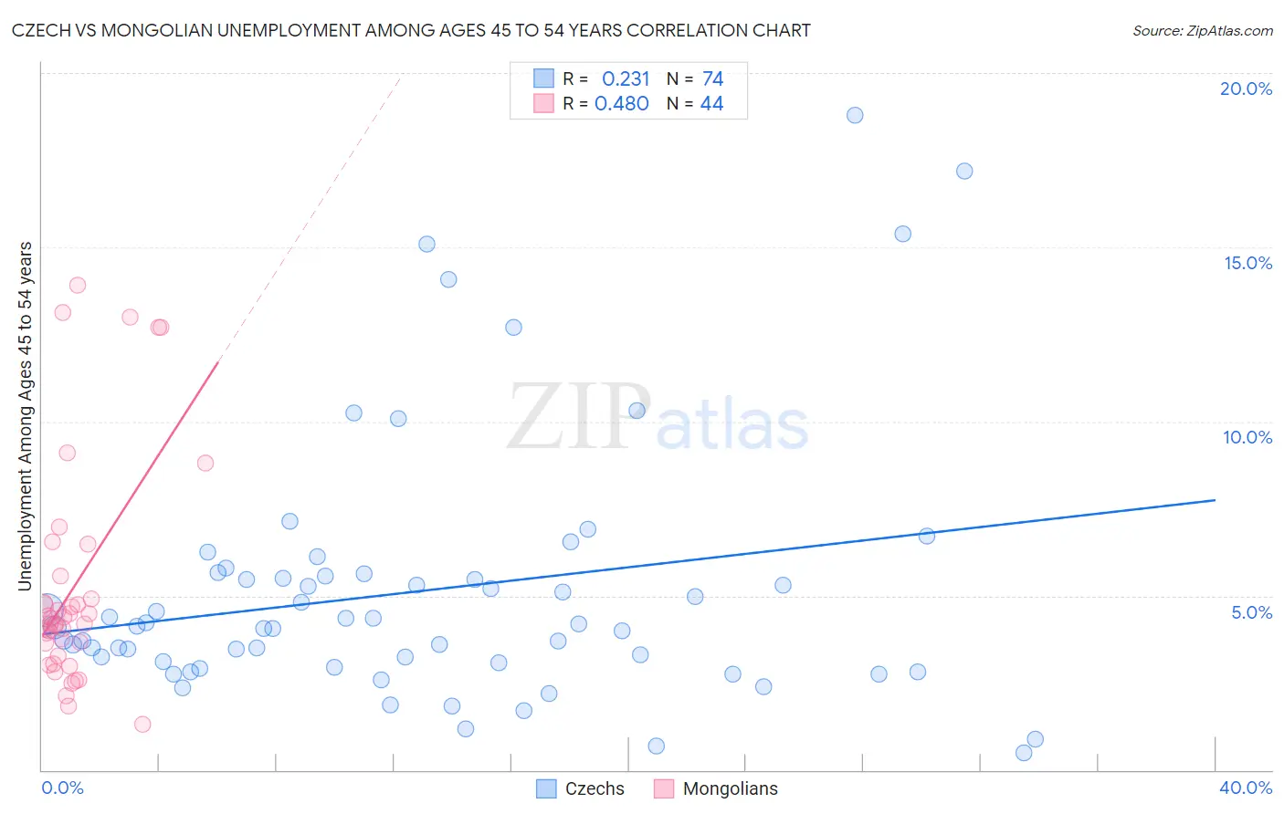 Czech vs Mongolian Unemployment Among Ages 45 to 54 years