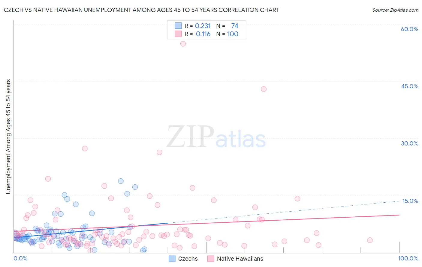 Czech vs Native Hawaiian Unemployment Among Ages 45 to 54 years