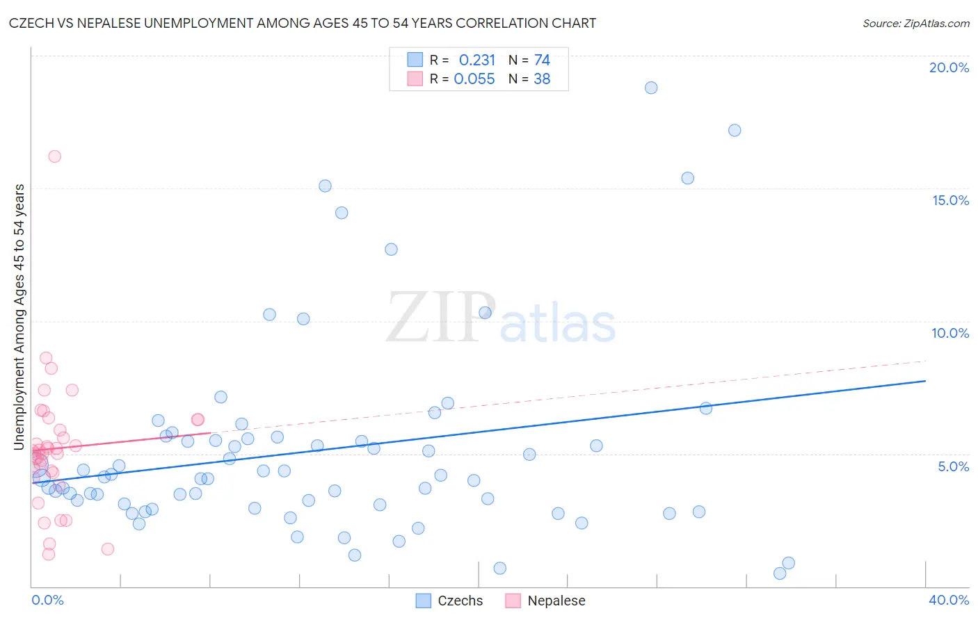 Czech vs Nepalese Unemployment Among Ages 45 to 54 years