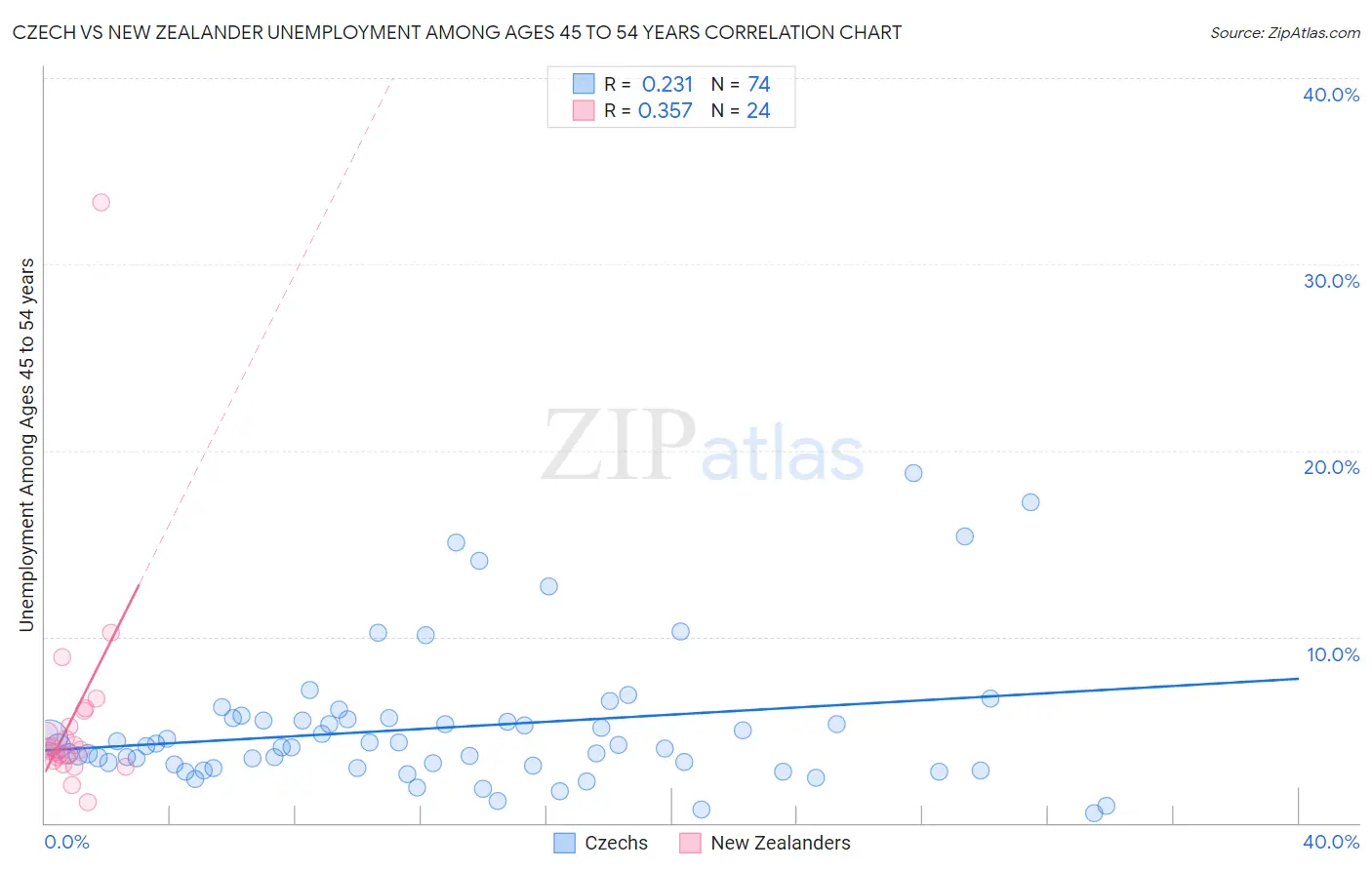 Czech vs New Zealander Unemployment Among Ages 45 to 54 years