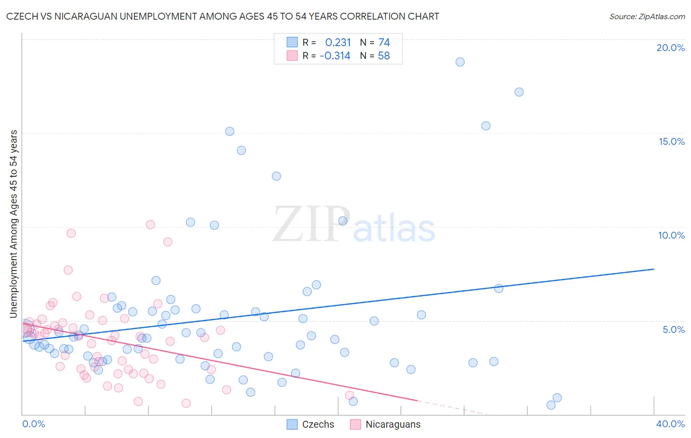 Czech vs Nicaraguan Unemployment Among Ages 45 to 54 years