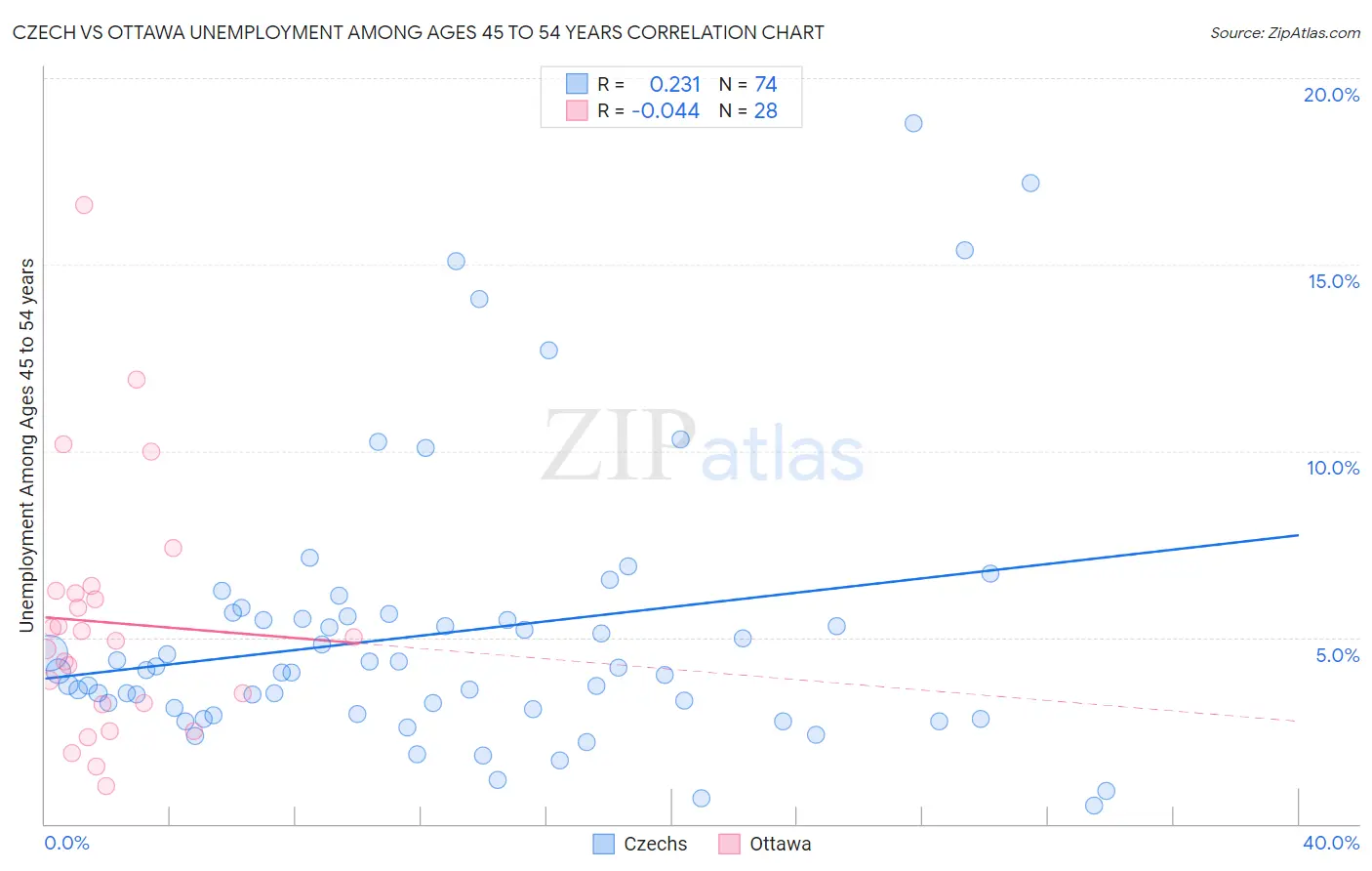 Czech vs Ottawa Unemployment Among Ages 45 to 54 years