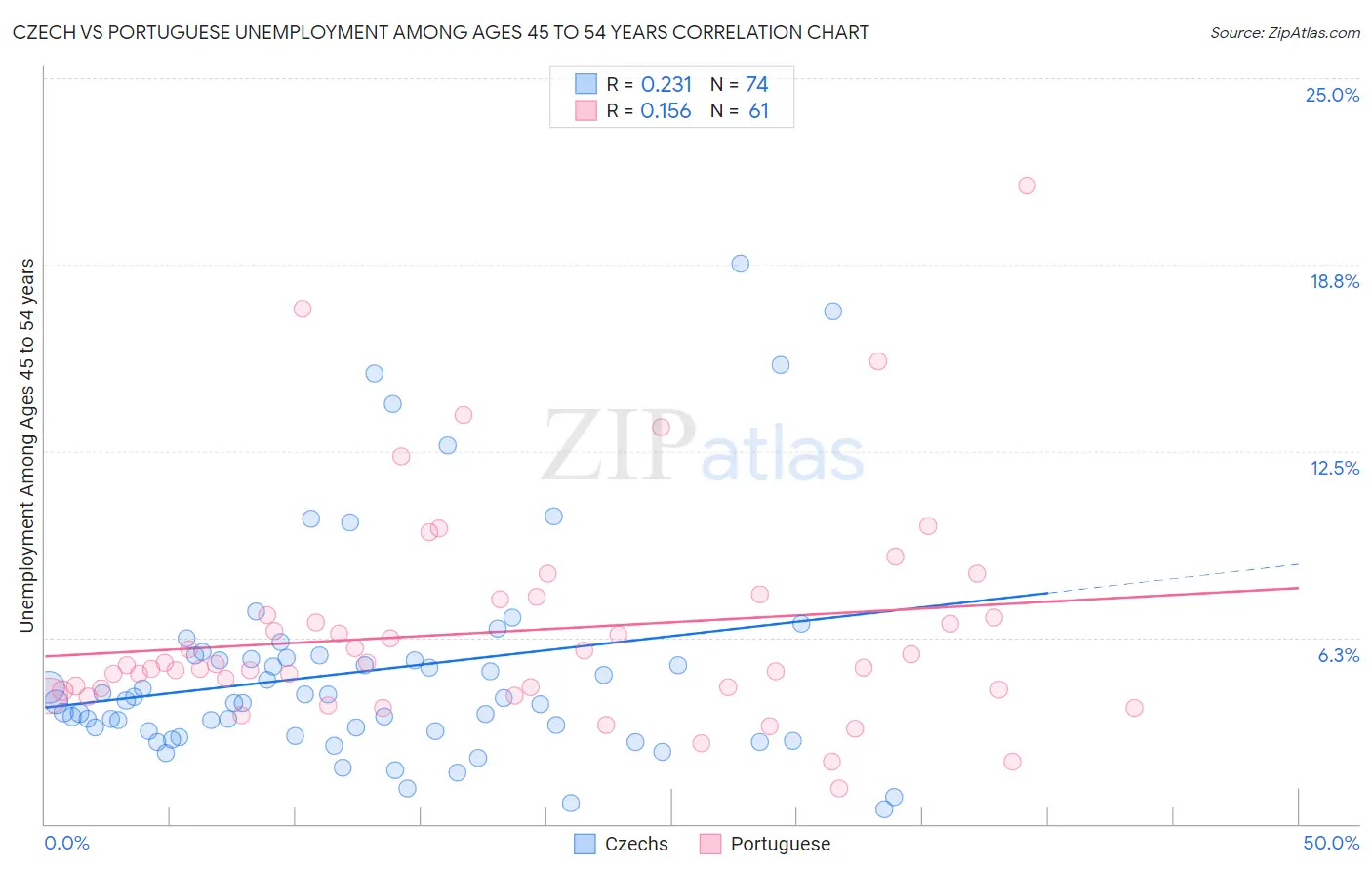 Czech vs Portuguese Unemployment Among Ages 45 to 54 years