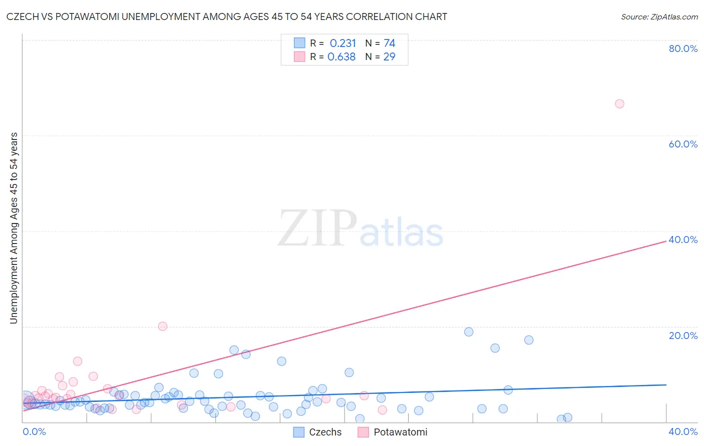Czech vs Potawatomi Unemployment Among Ages 45 to 54 years