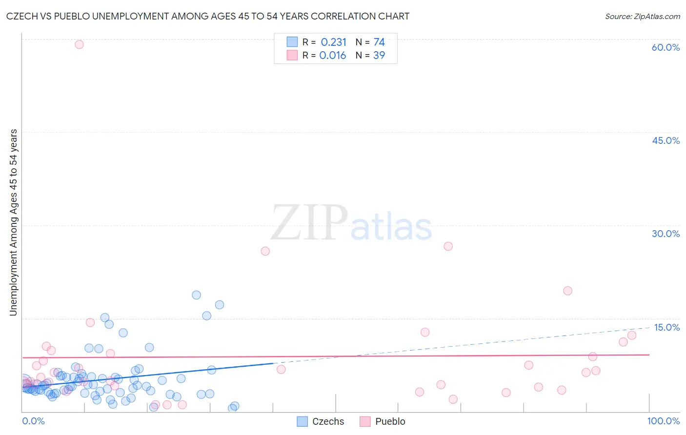 Czech vs Pueblo Unemployment Among Ages 45 to 54 years