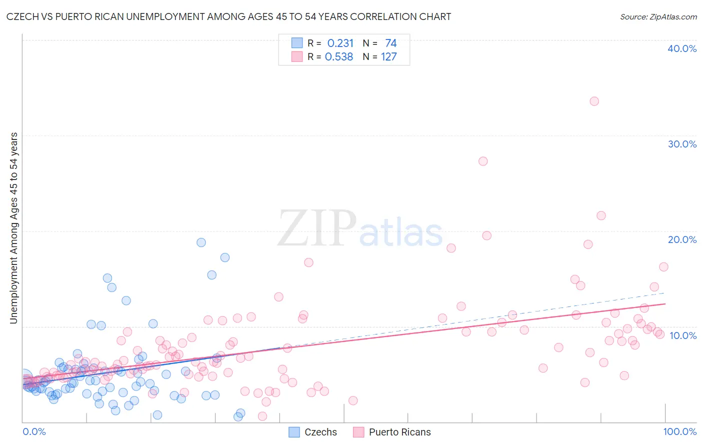 Czech vs Puerto Rican Unemployment Among Ages 45 to 54 years