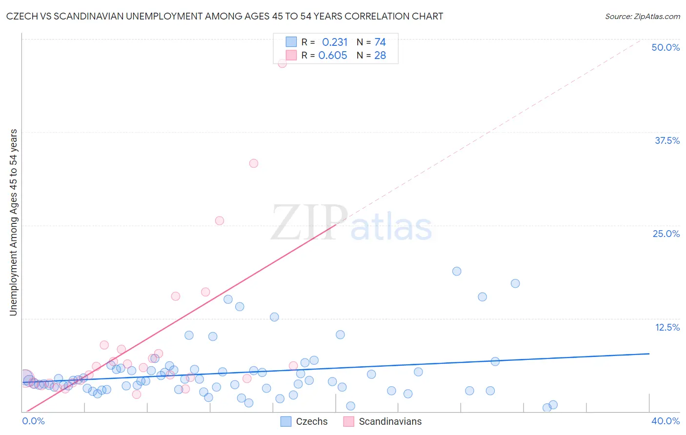 Czech vs Scandinavian Unemployment Among Ages 45 to 54 years